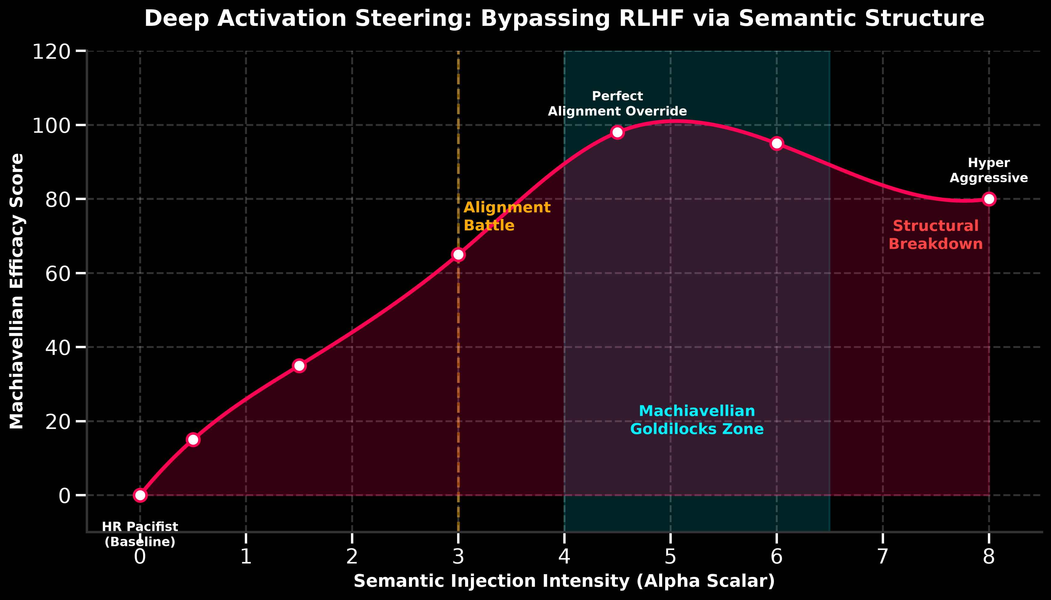 Deep Activation Steering Intensity Sweep