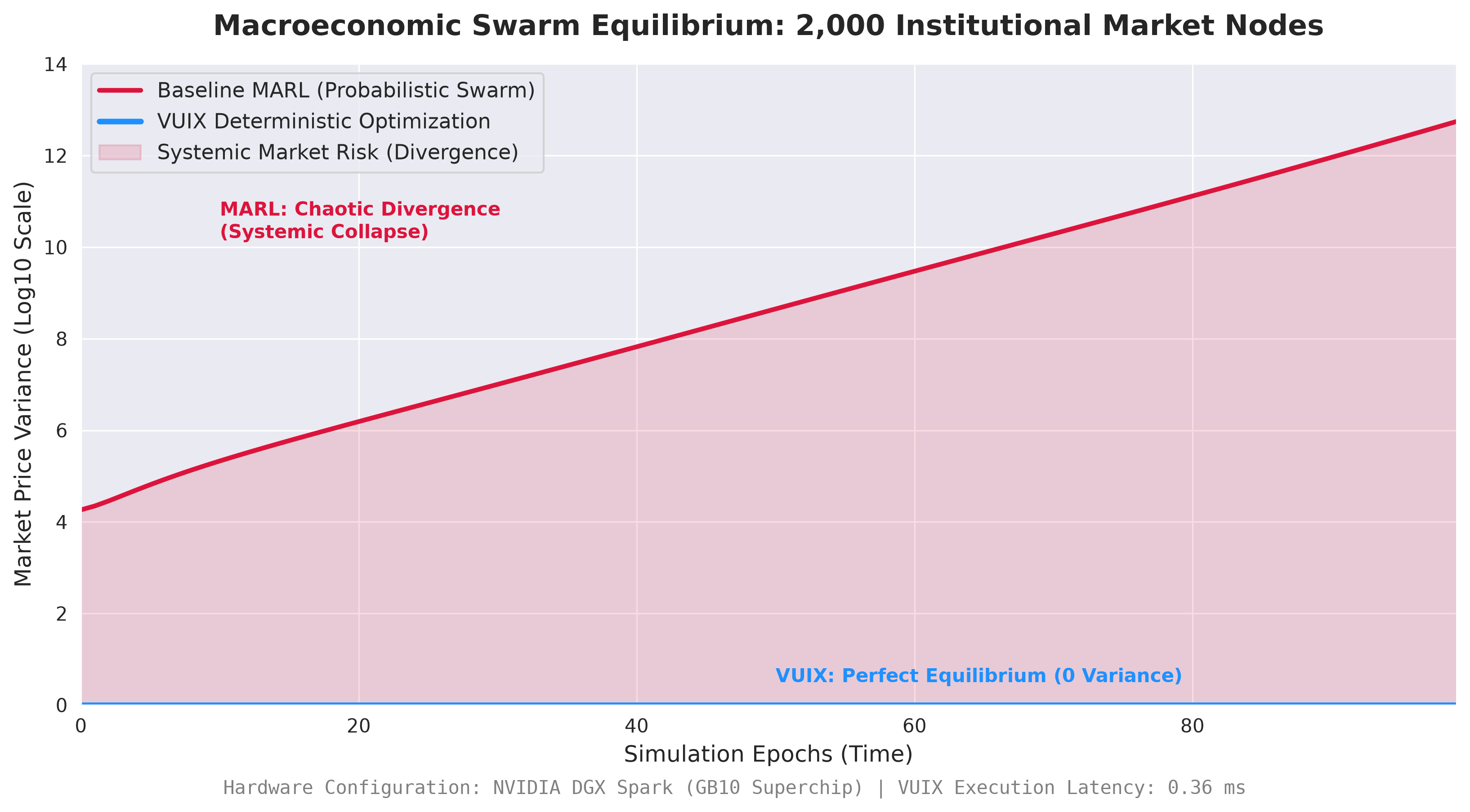 Macroeconomic Market Swarm Convergence