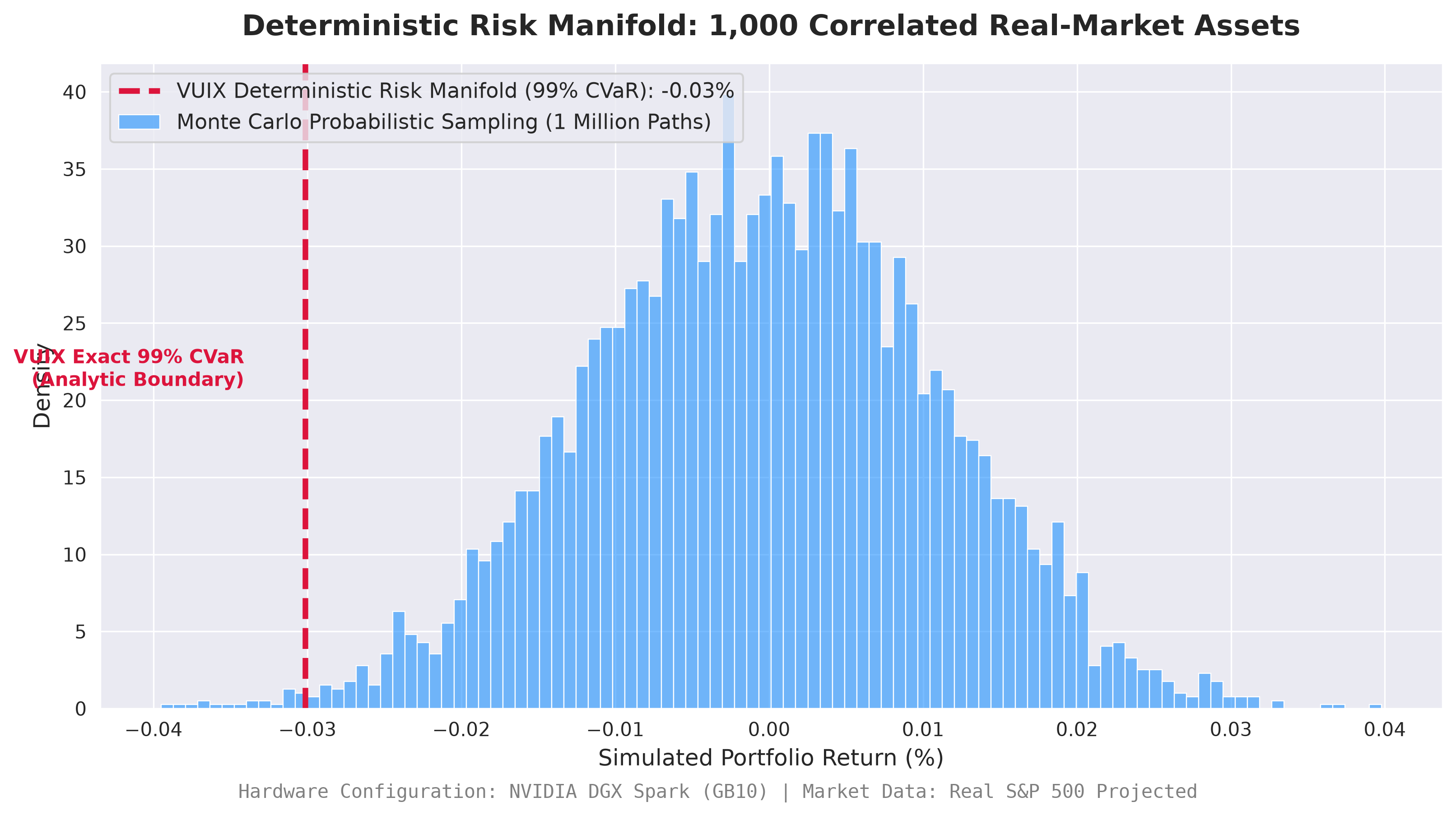 Deterministic Risk Manifold