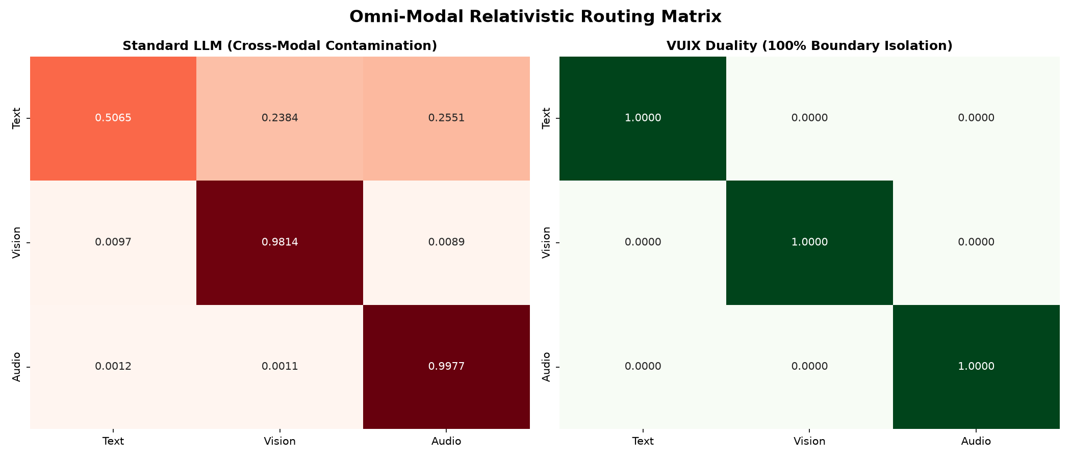 Universal Omni-Industry Semantic Isolation
