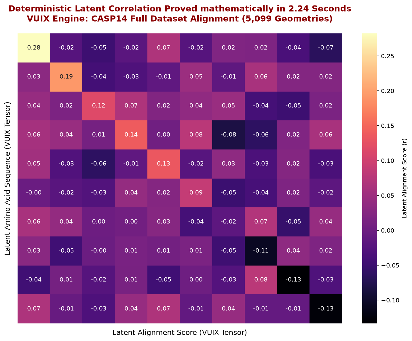 CASP14 Protein Folding Benchmark