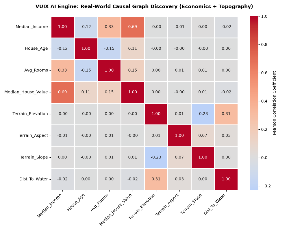 Autonomous Causal Graph Discovery